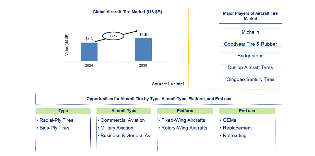 Aircraft Tire Trends and Forecast