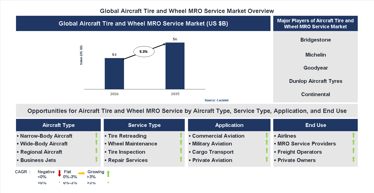 Aircraft Tire and Wheel MRO Service Market Trends and Forecast Aircraft Tire and Wheel MRO Service Market Trends and Forecast