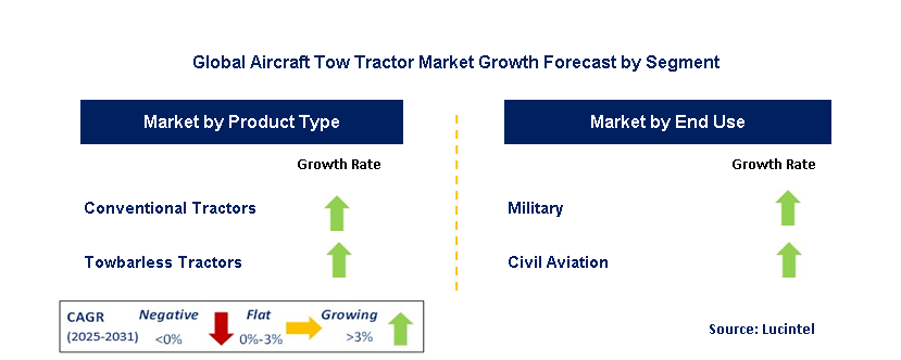 Aircraft Tow Tractor Market by Segment