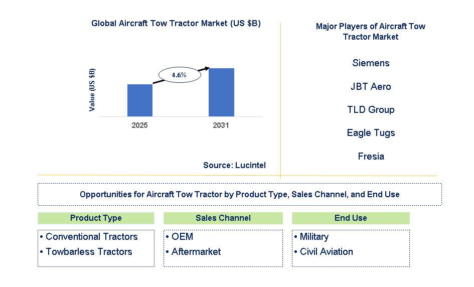 Aircraft Tow Tractor Market Trends and Forecast