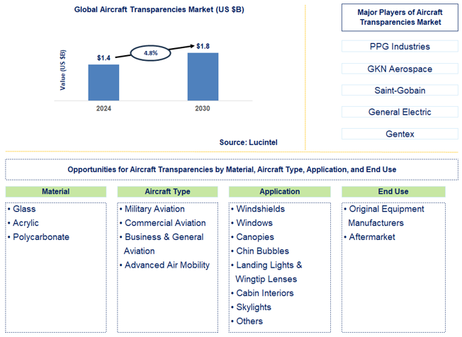 Aircraft Transparencies Trends and Forecast