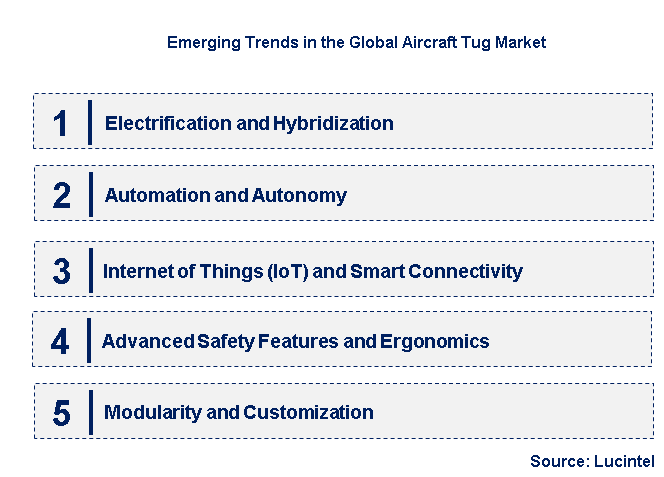 Emerging Trends in the Aircraft Tug Market