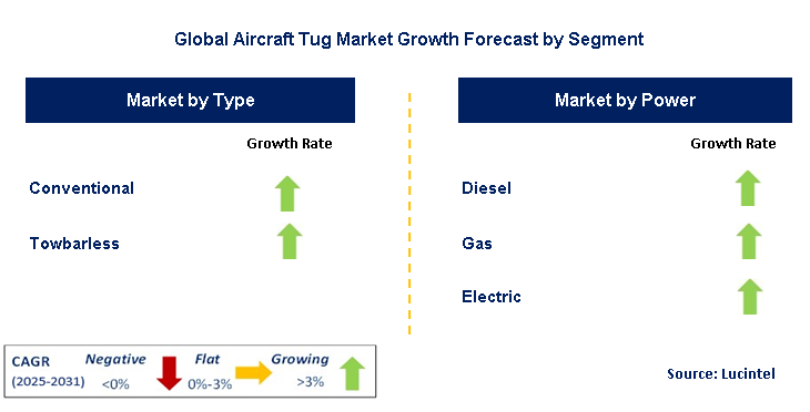 Aircraft Tug Market by Segment