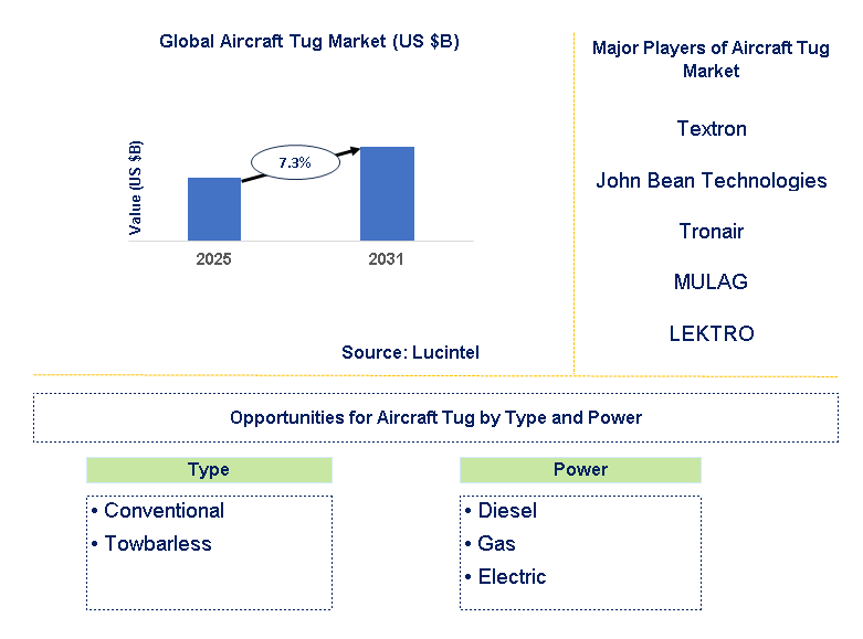 Aircraft Tug Market Trends and Forecast