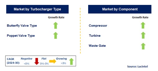 Aircraft Turbocharger by Segment