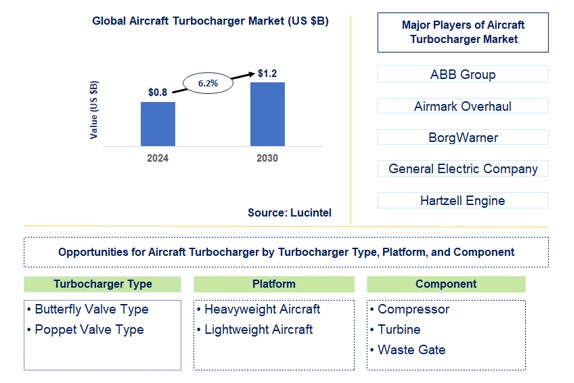 Aircraft Turbocharger Trends and Forecast