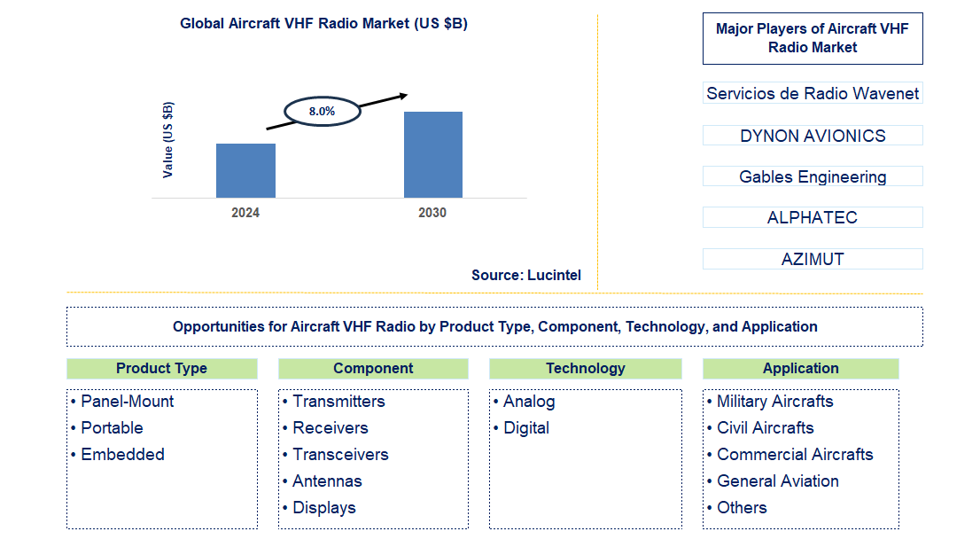 Aircraft VHF Radio Trends and Forecast