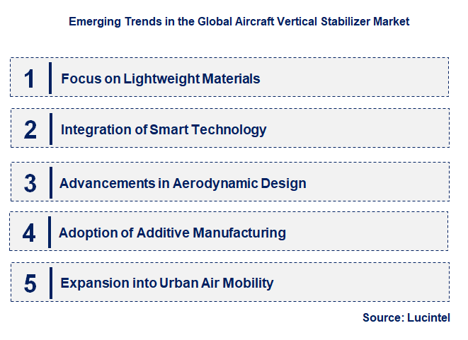 Emerging Trends in the Aircraft Vertical Stabilizer Market