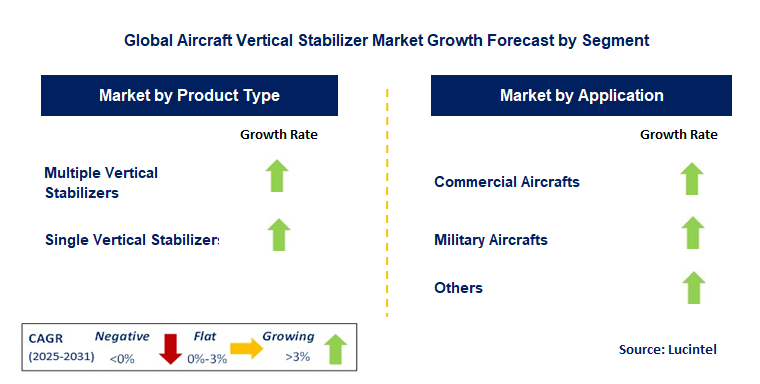 Aircraft Vertical Stabilizer Market by Segment