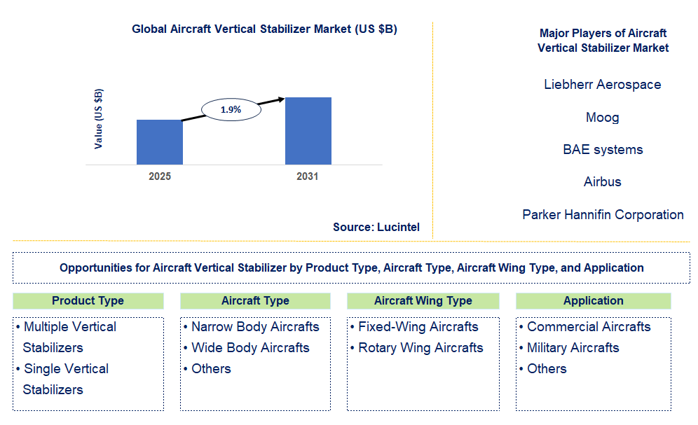 Aircraft Vertical Stabilizer Market Trends and Forecast