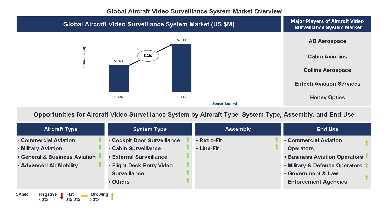 Aircraft Video Surveillance System Market Trends and Forecast
