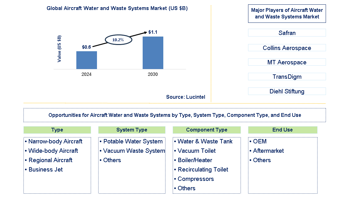 Aircraft Water and Waste Systems Trends and Forecast