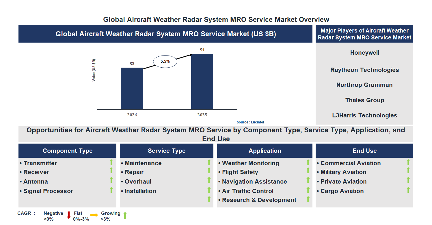 Aircraft Weather Radar System MRO Service Market Trends and Forecast