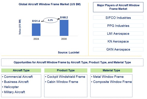 Aircraft Window Frame Market Trends and Forecast