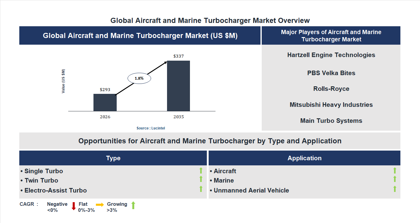 Aircraft and Marine Turbocharger Market Trends and Forecast