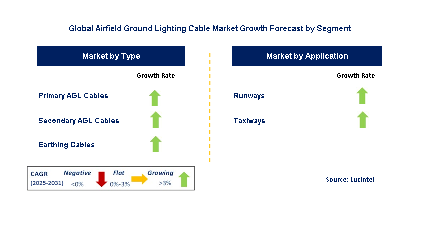 Airfield Ground Lighting Cable Market by Segment