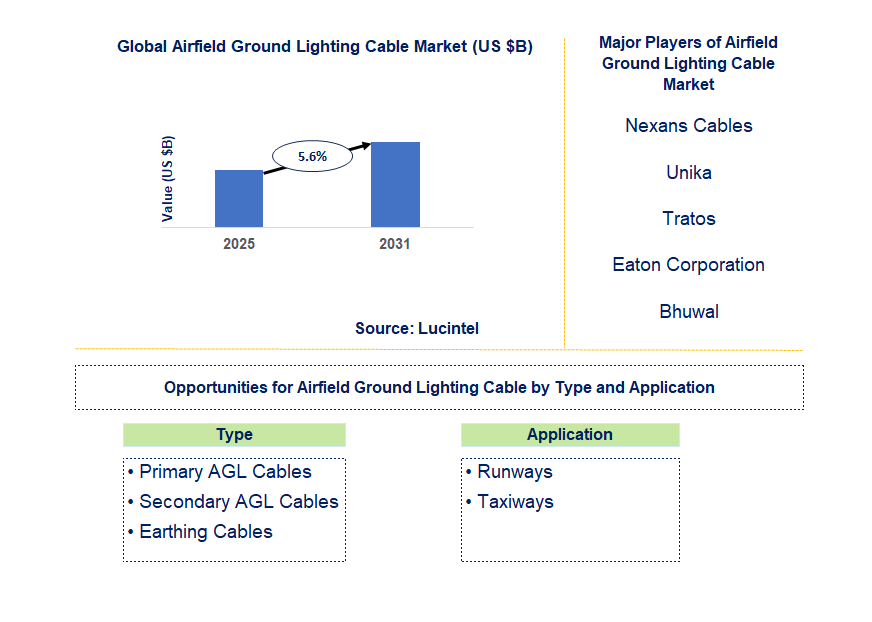 Airfield Ground Lighting Cable Market Trends and Forecast