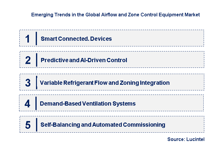 Emerging Trends in the Airflow and Zone Control Equipment Market