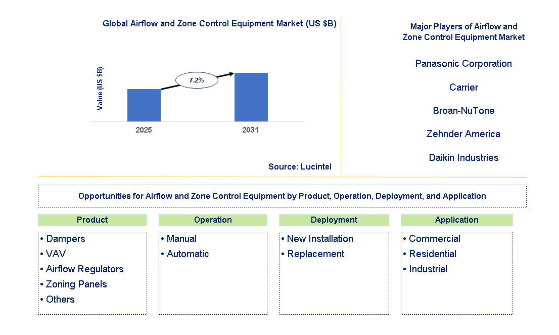 Airflow and Zone Control Equipment Market Trends and Forecast