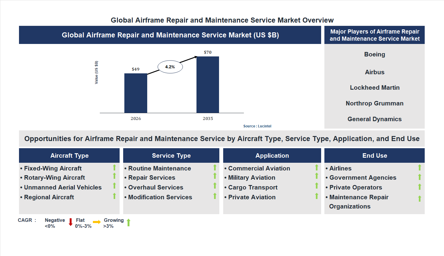 Airframe Repair and Maintenance Service Market Trends and Forecast
