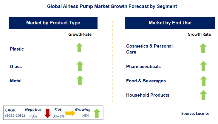 Airless Pump Market by Segment
