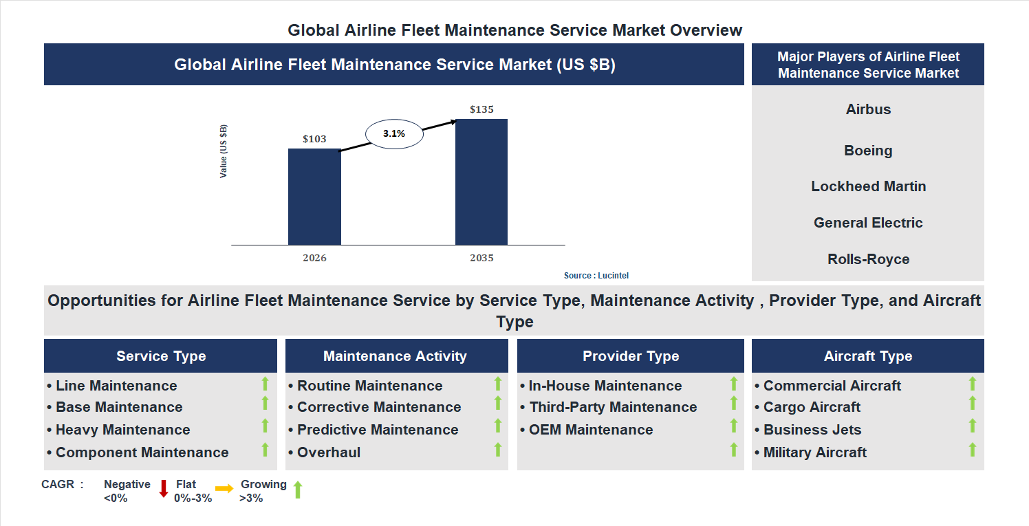 Airline Fleet Maintenance Service Market Trends and Forecast Airline Fleet Maintenance Service Market Trends and Forecast