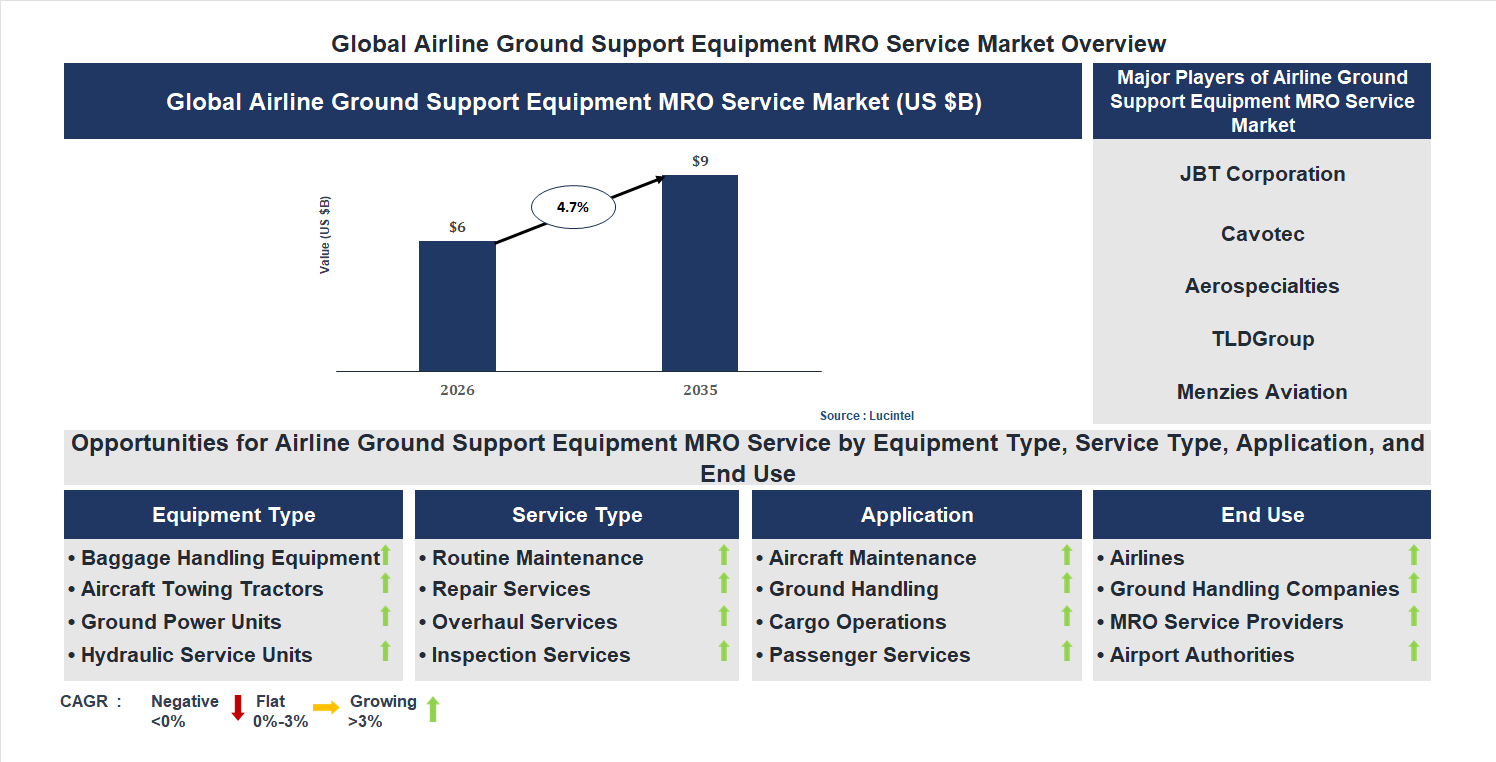 Airline Ground Support Equipment MRO Service Market Trends and Forecast Airline Ground Support Equipment MRO Service Market Trends and Forecast