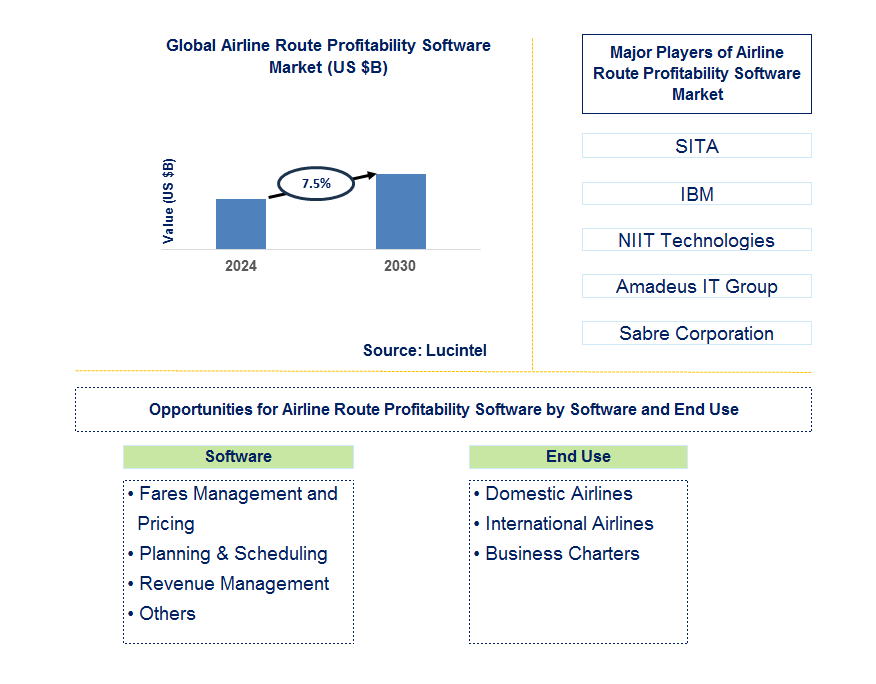 Airline Route Profitability Software Trends and Forecast