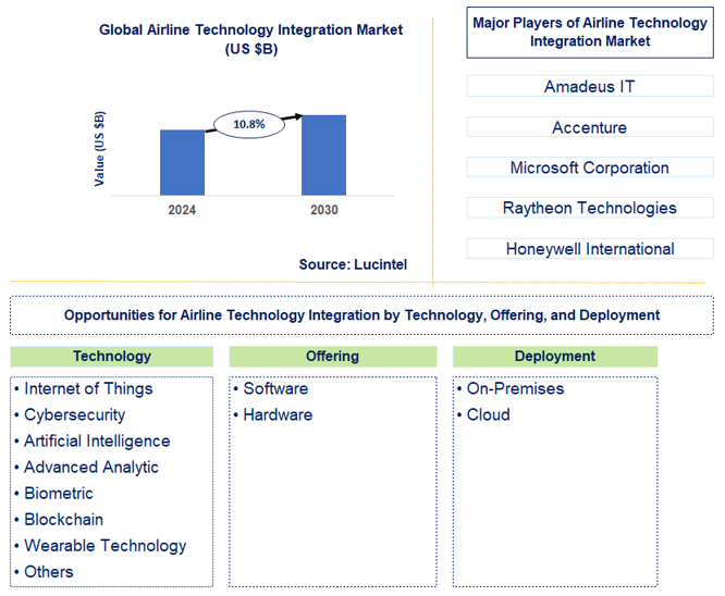 Airline Technology Integration Trends and Forecast