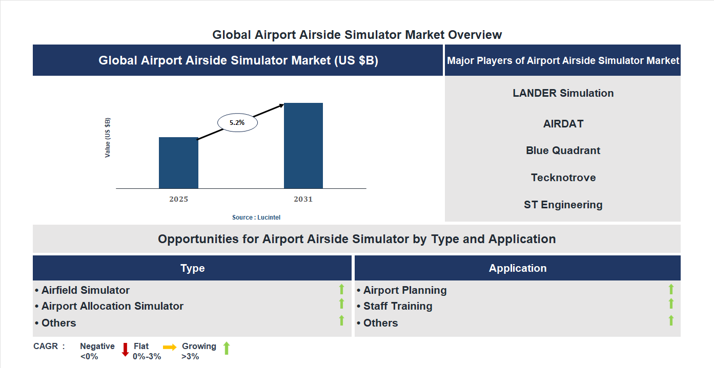 Airport Airside Simulator Market Trends and Forecast