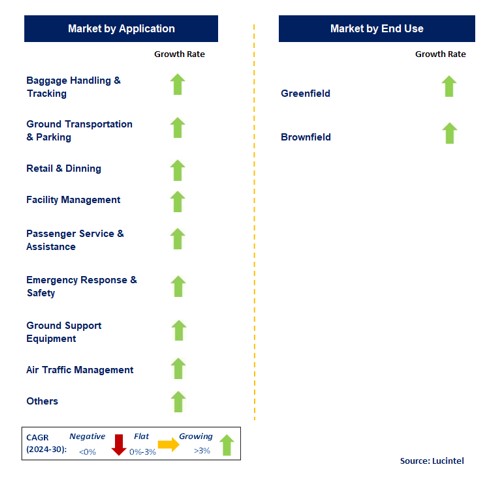 Airport Automation by Segment