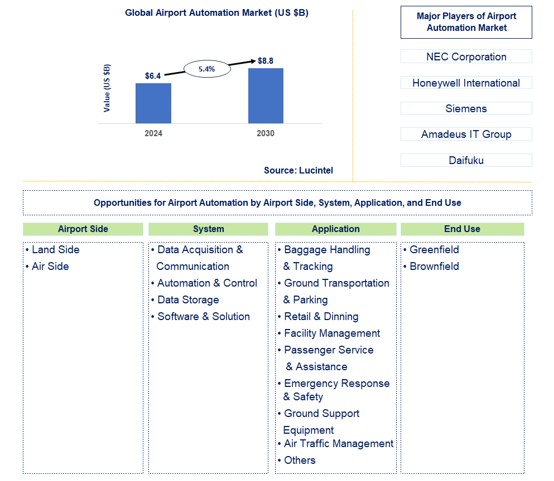 Airport Automation Trends and Forecast