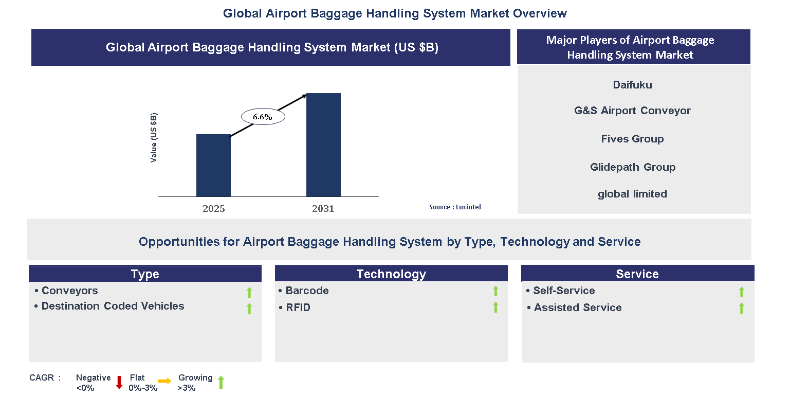 Airport Baggage Handling System Market Trends and Forecast