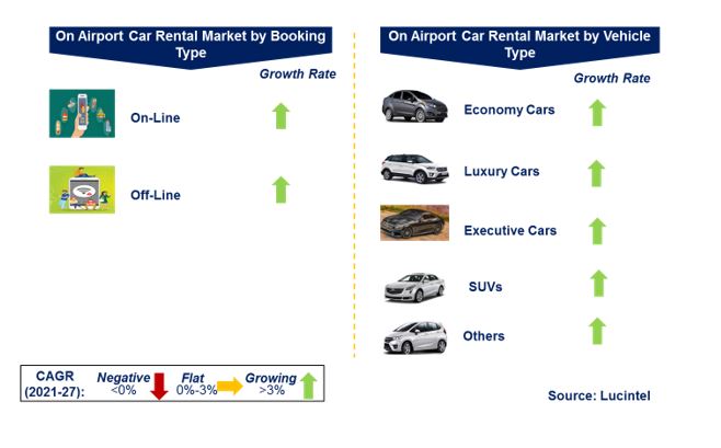 Airport Car Rental Market by Segments