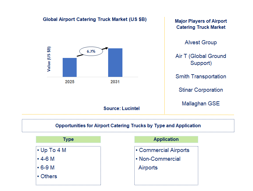 Airport Catering Truck Market Trends and Forecast