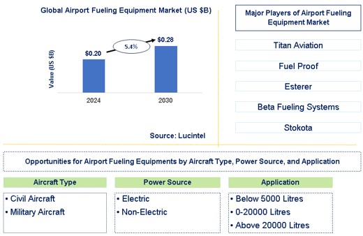 Airport Fueling Equipment Market Trends and Forecast