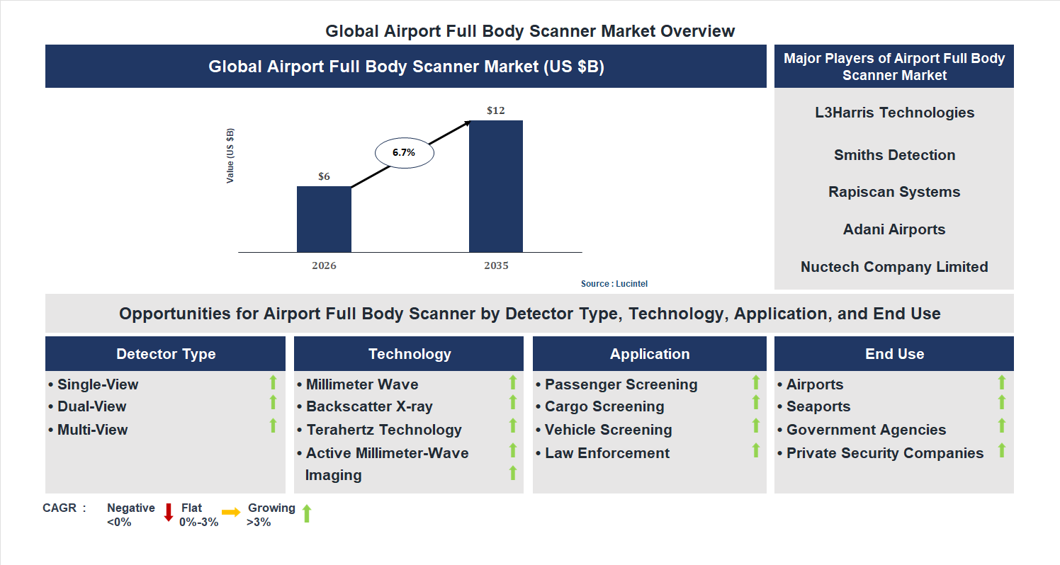 Airport Full Body Scanner Market Trends and Forecast