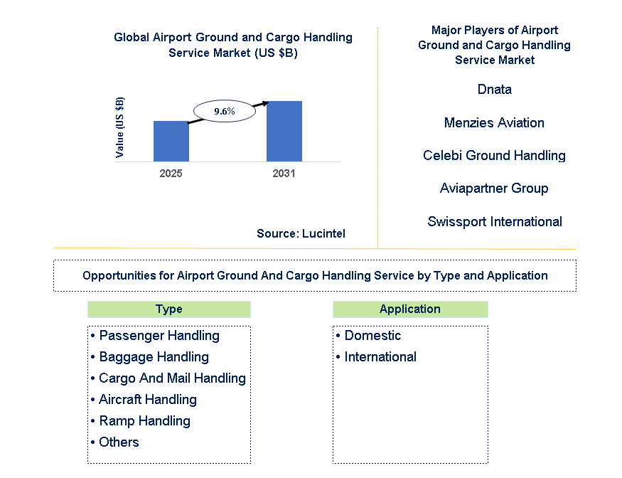Airport Ground And Cargo Handling Service Market Trends and Forecast