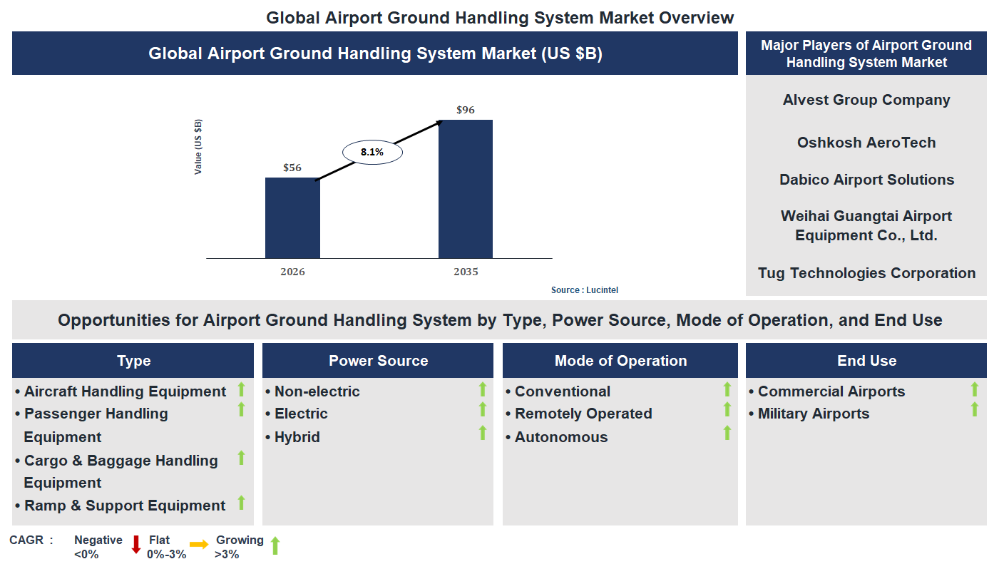 Airport Ground Handling System Market Trends and Forecast