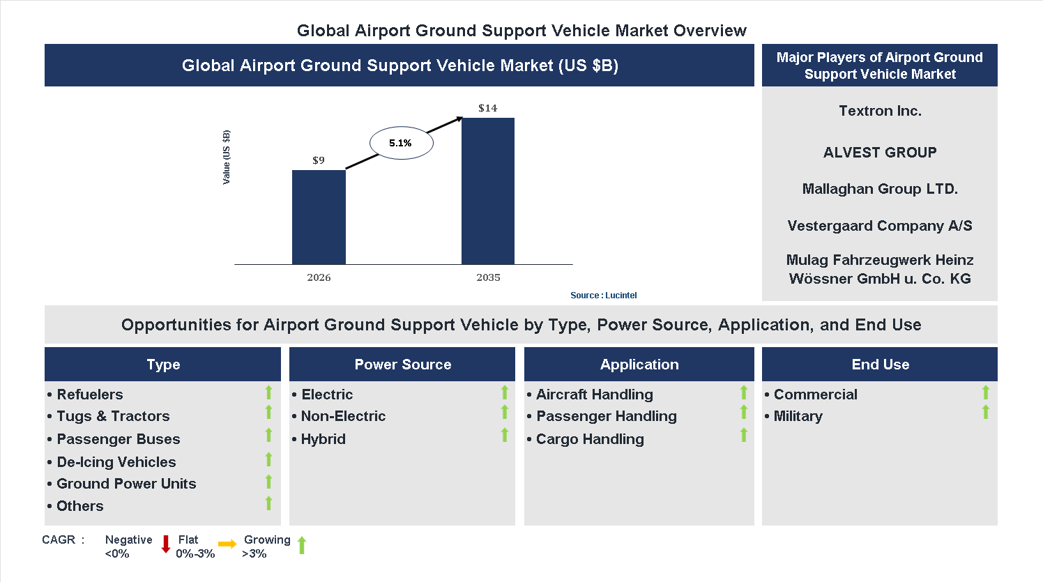 Airport Ground Support Vehicle Market Trends and Forecast