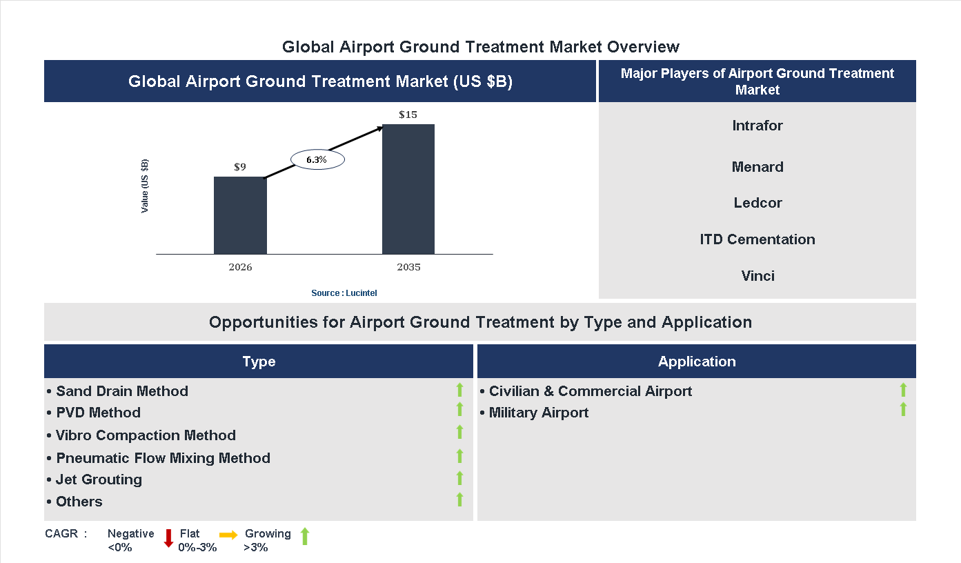 Airport Ground Treatment Market Trends and Forecast Airport Ground Treatment Market Trends and Forecast