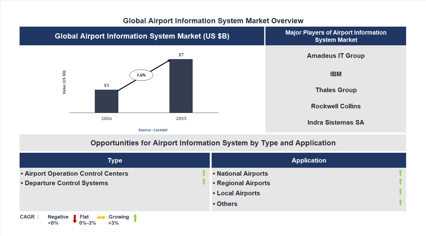 Airport Information System Market Trends and Forecast Airport Information System Market Trends and Forecast