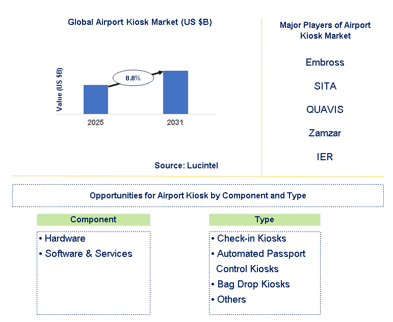 Airport Kiosk Market Trends and Forecast