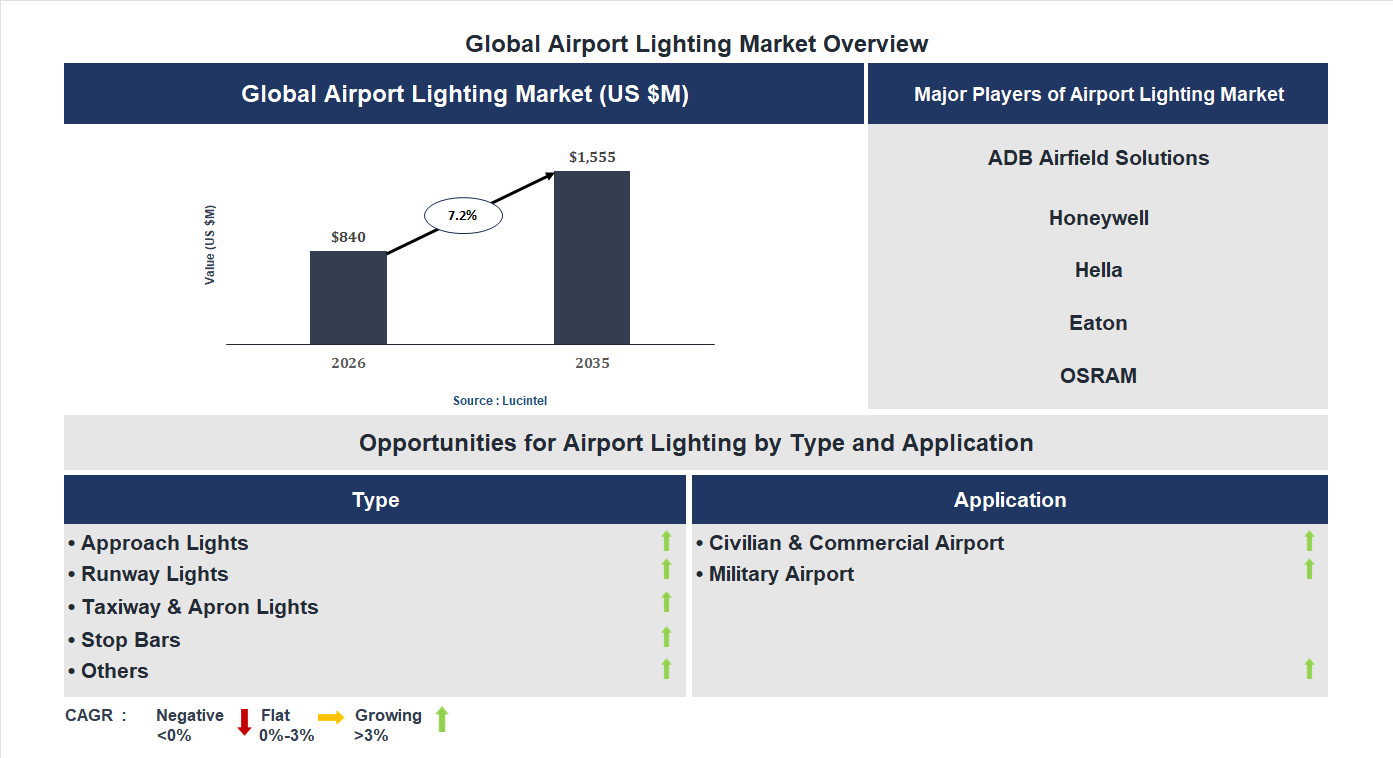 Airport Lighting Market Trends and Forecast
