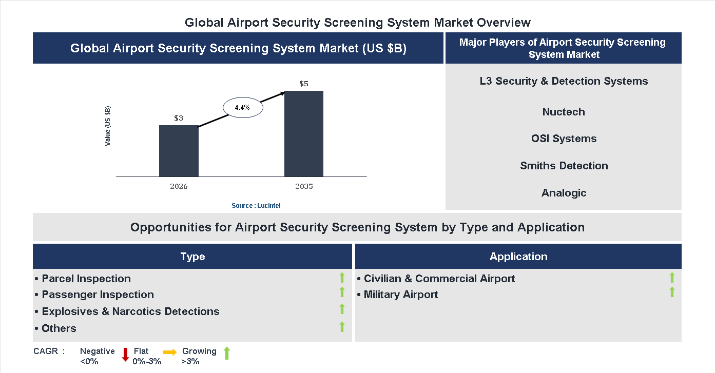 Airport Lounge Market Trends and Forecast