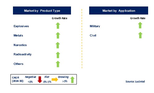 Airport Metal Detector Market by Segments