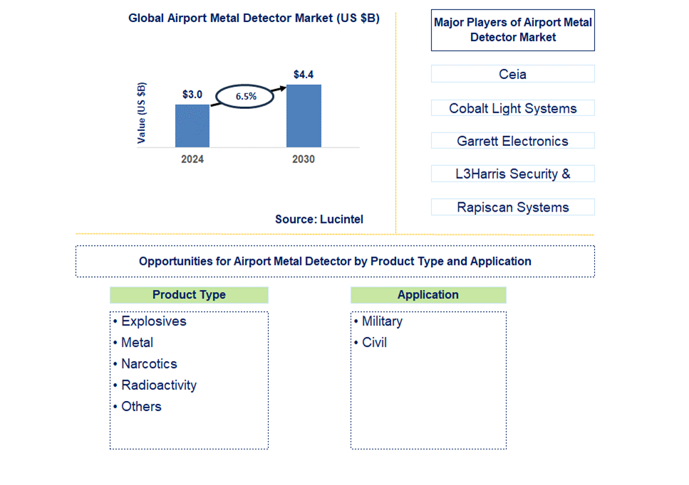 Airport Metal Detector Trends and Forecast