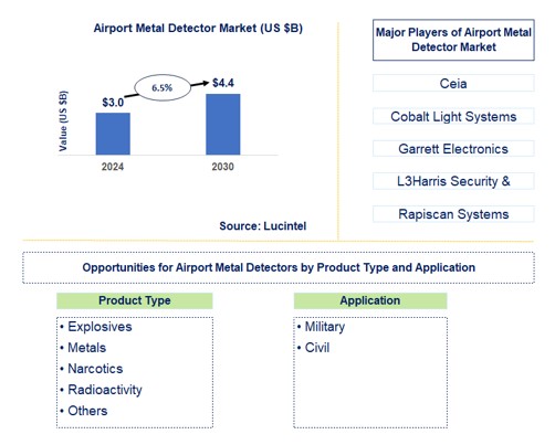 Airport Metal Detector Market by Product Type and Application