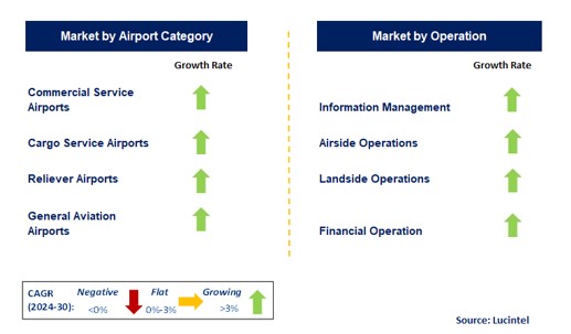 Airport Operation by Segment