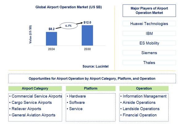 Airport Operation Trends and Forecast